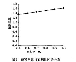 預(yù)緊系數(shù)與面積比間的關(guān)系